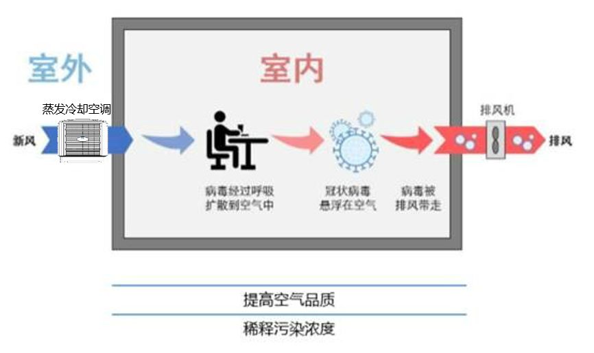 環保空調通風降溫系統